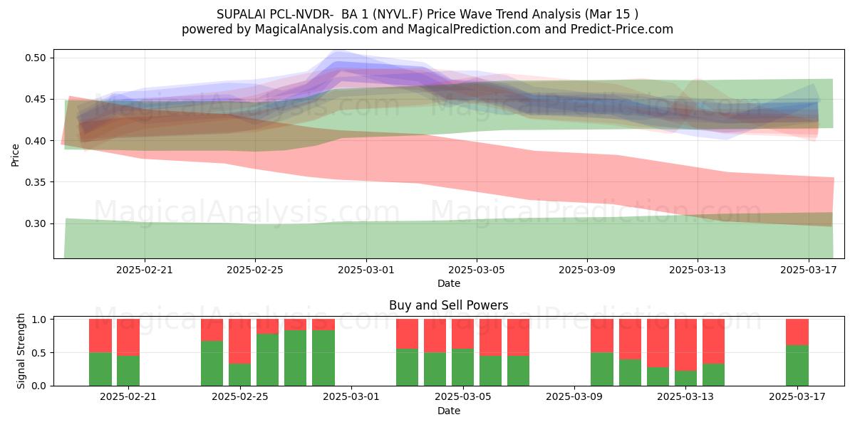  SUPALAI PCL-NVDR-  BA 1 (NYVL.F) Support and Resistance area (15 Mar) 