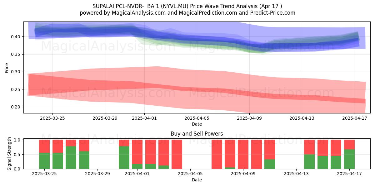  SUPALAI PCL-NVDR-  BA 1 (NYVL.MU) Support and Resistance area (17 Apr) 