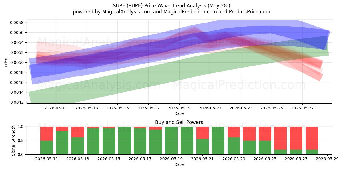  СУПЕ (SUPE) Support and Resistance area (27 May) 