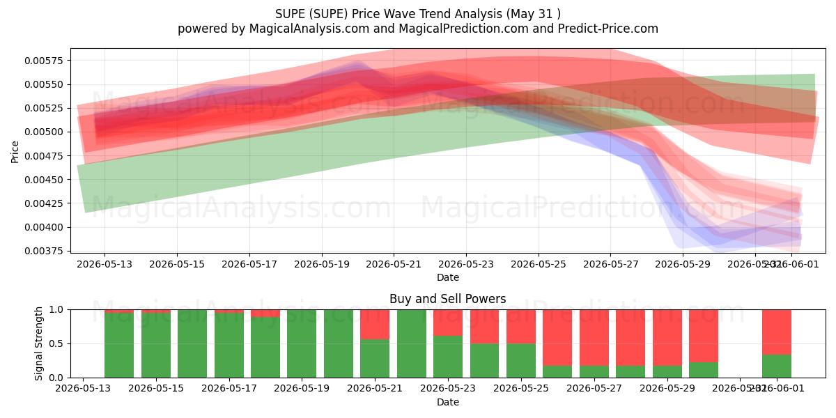  سوبر (SUPE) Support and Resistance area (30 May) 