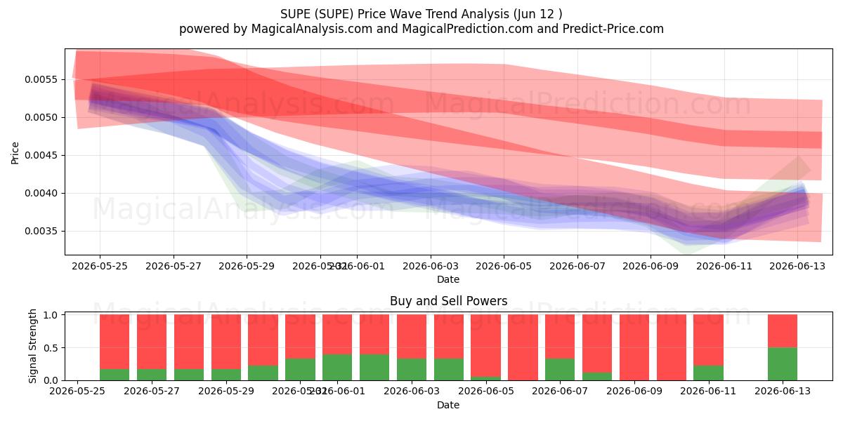  超级PE (SUPE) Support and Resistance area (11 Jun) 
