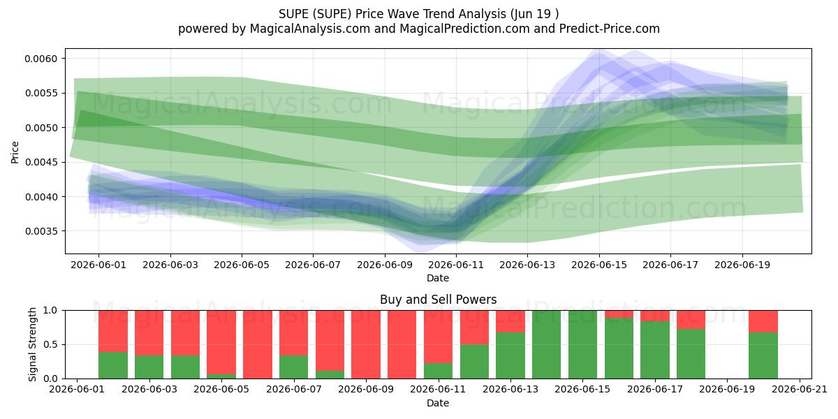  SUPE (SUPE) Support and Resistance area (18 Jun) 