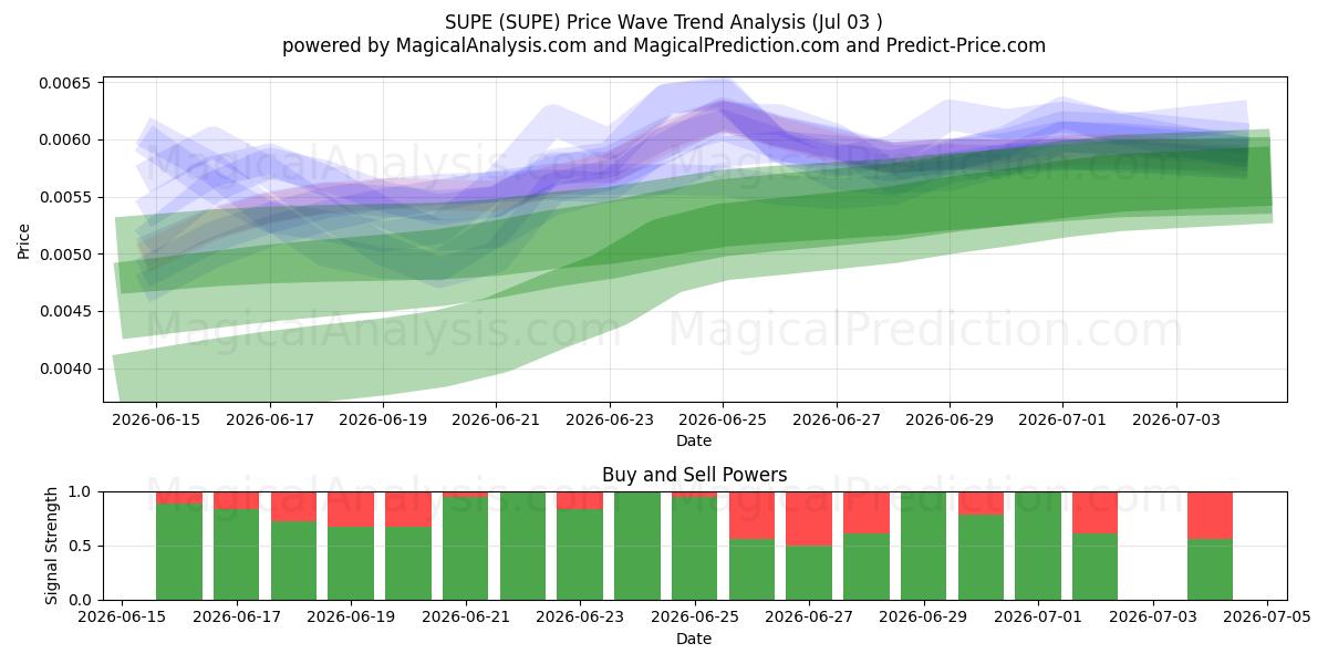  सुपे (SUPE) Support and Resistance area (02 Jul) 