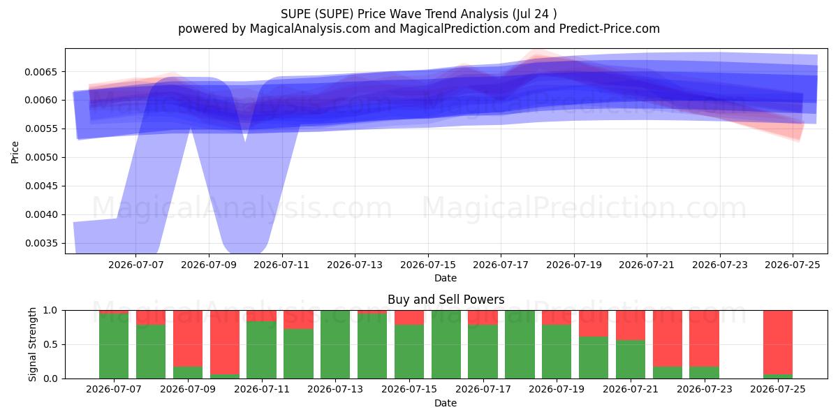  超级PE (SUPE) Support and Resistance area (23 Jul) 