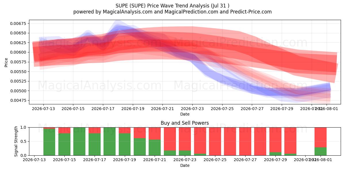 SUPE (SUPE) Support and Resistance area (30 Jul) 