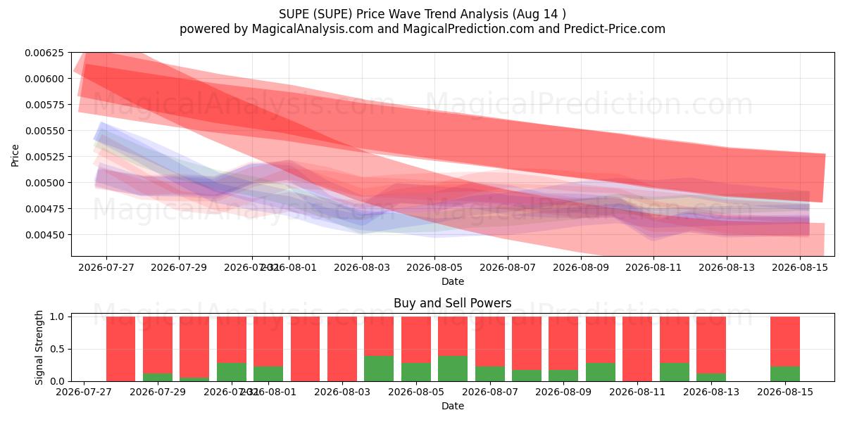  SUPE (SUPE) Support and Resistance area (13 Aug) 