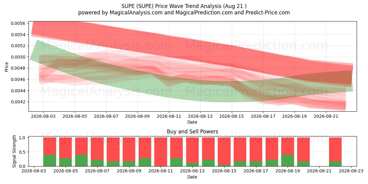  سوبر (SUPE) Support and Resistance area (20 Aug) 