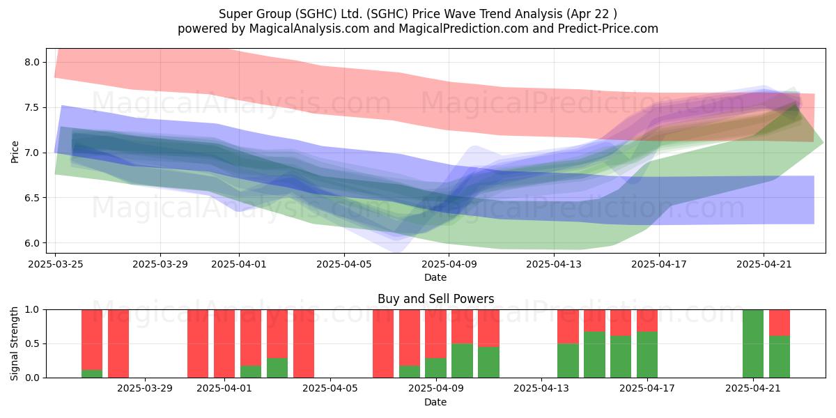  Super Group (SGHC) Ltd. (SGHC) Support and Resistance area (22 Apr) 