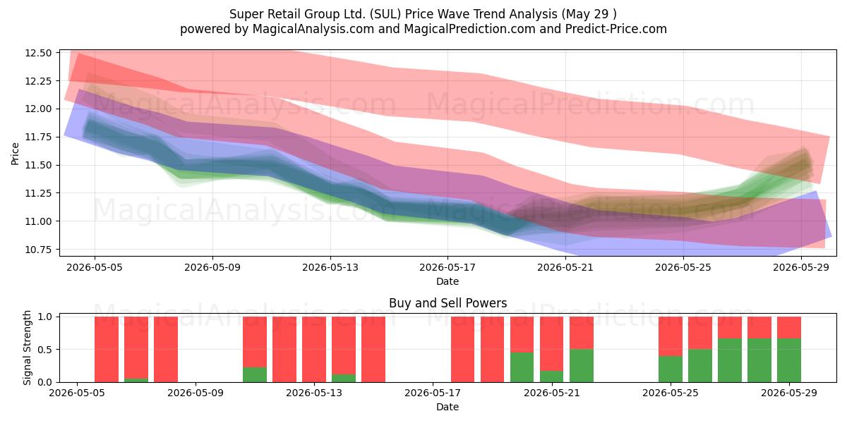  Super Retail Group Ltd. (SUL) Support and Resistance area (28 May) 