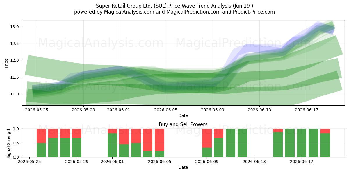  Super Retail Group Ltd. (SUL) Support and Resistance area (18 Jun) 