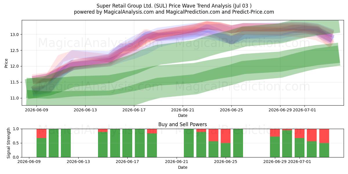  Super Retail Group Ltd. (SUL) Support and Resistance area (02 Jul) 