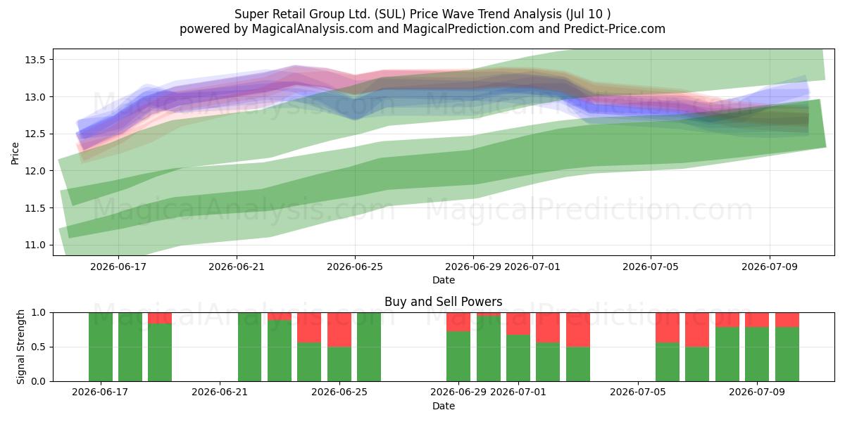  Super Retail Group Ltd. (SUL) Support and Resistance area (09 Jul) 