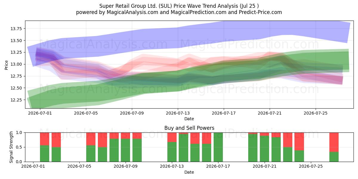  Super Retail Group Ltd. (SUL) Support and Resistance area (24 Jul) 