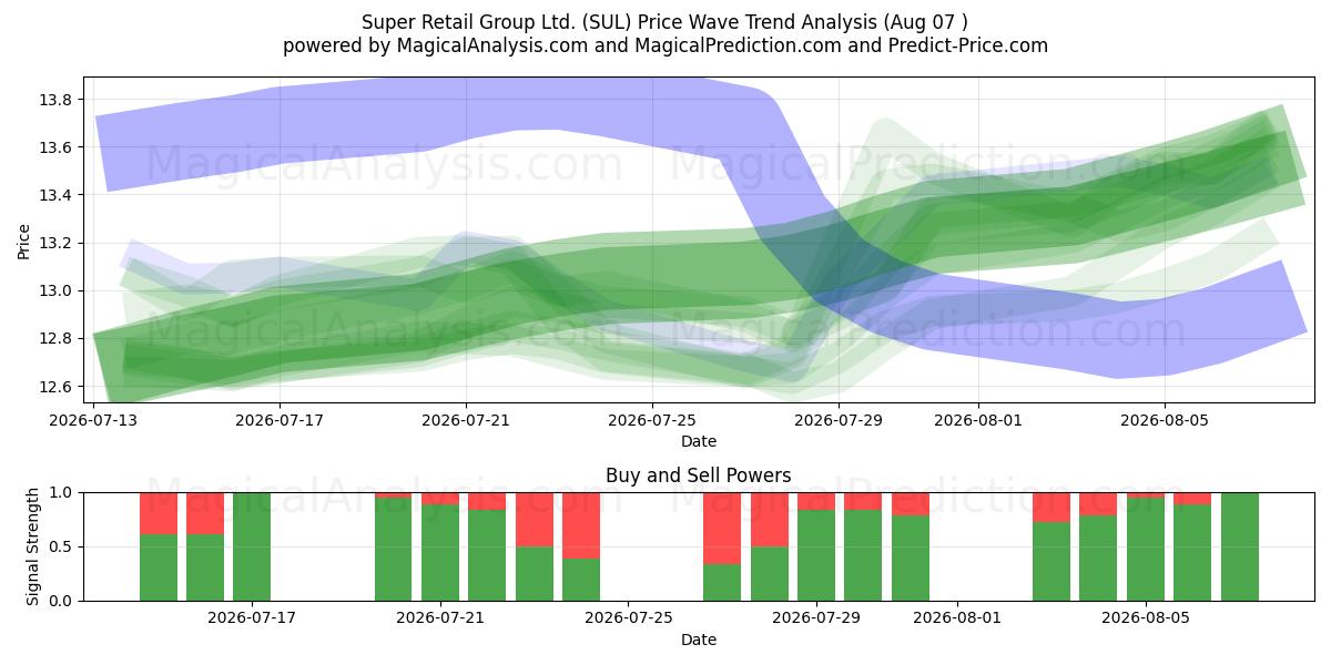  Super Retail Group Ltd. (SUL) Support and Resistance area (06 Aug) 