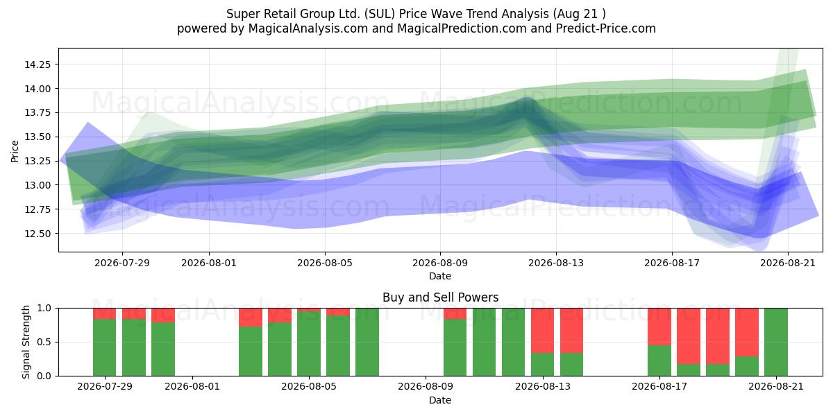  Super Retail Group Ltd. (SUL) Support and Resistance area (20 Aug) 