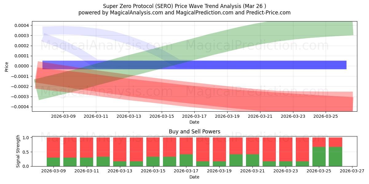  Super Zero-protocol (SERO) Support and Resistance area (25 Mar) 