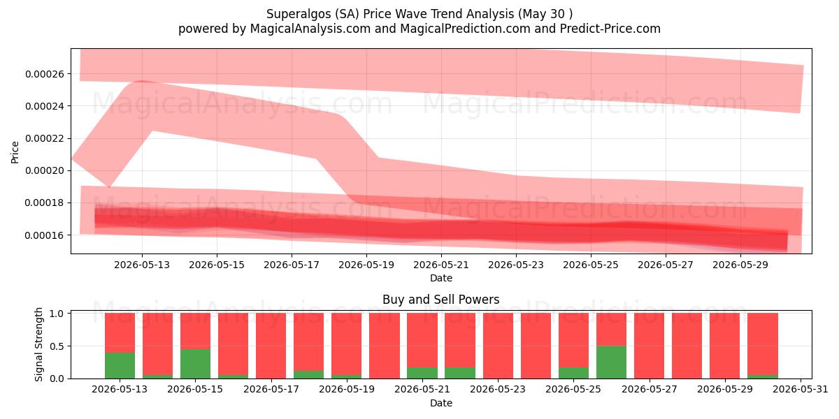  Superalgos (SA) Support and Resistance area (29 May) 