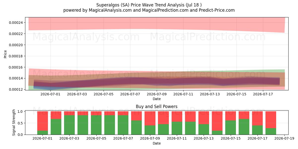  سوپرالگوس (SA) Support and Resistance area (17 Jul) 