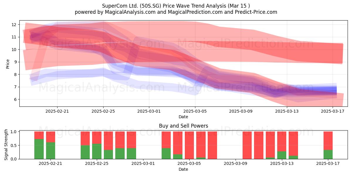  SuperCom Ltd. (50S.SG) Support and Resistance area (15 Mar) 