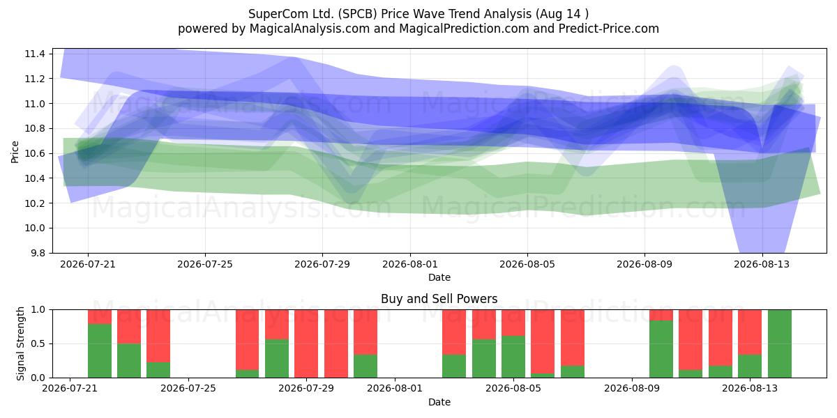  SuperCom Ltd. (SPCB) Support and Resistance area (13 Aug) 