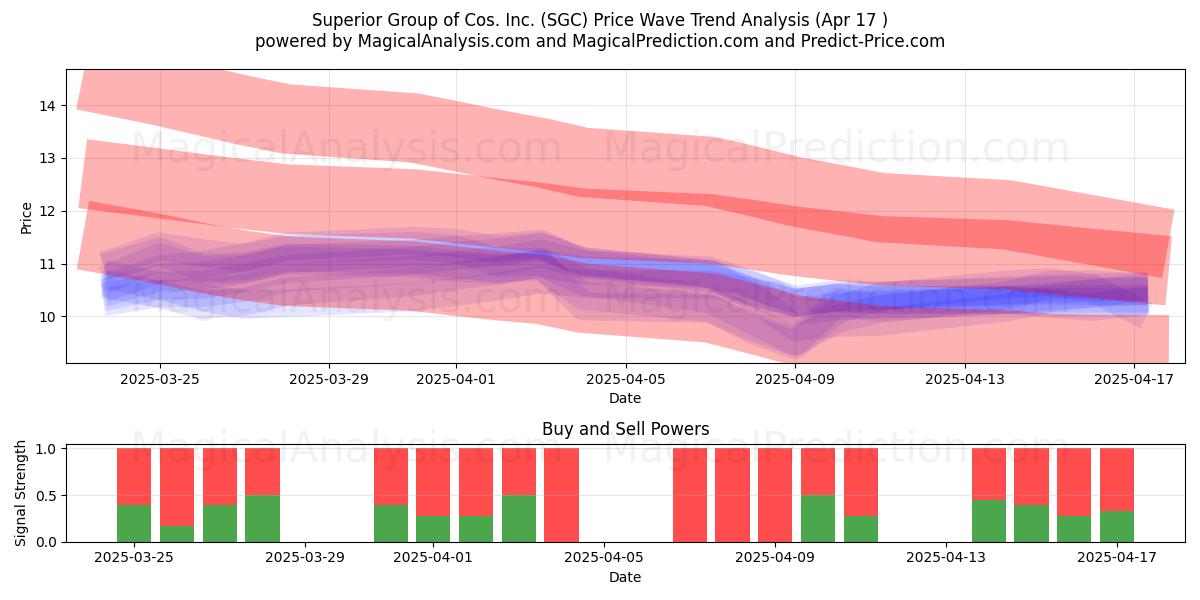  Superior Group of Cos. Inc. (SGC) Support and Resistance area (17 Apr) 