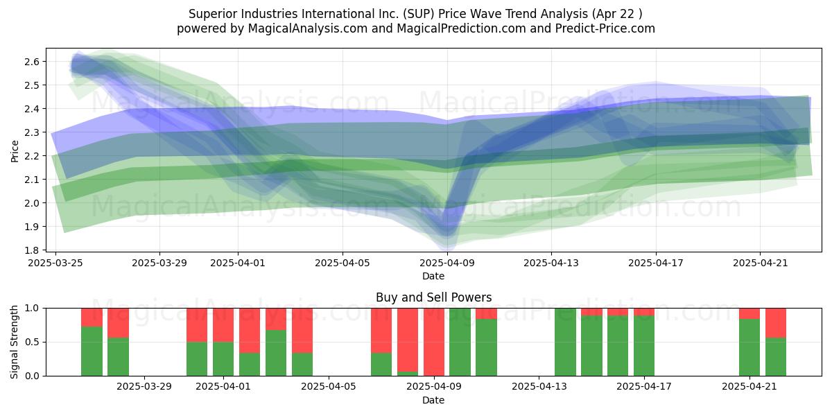  Superior Industries International Inc. (SUP) Support and Resistance area (22 Apr) 