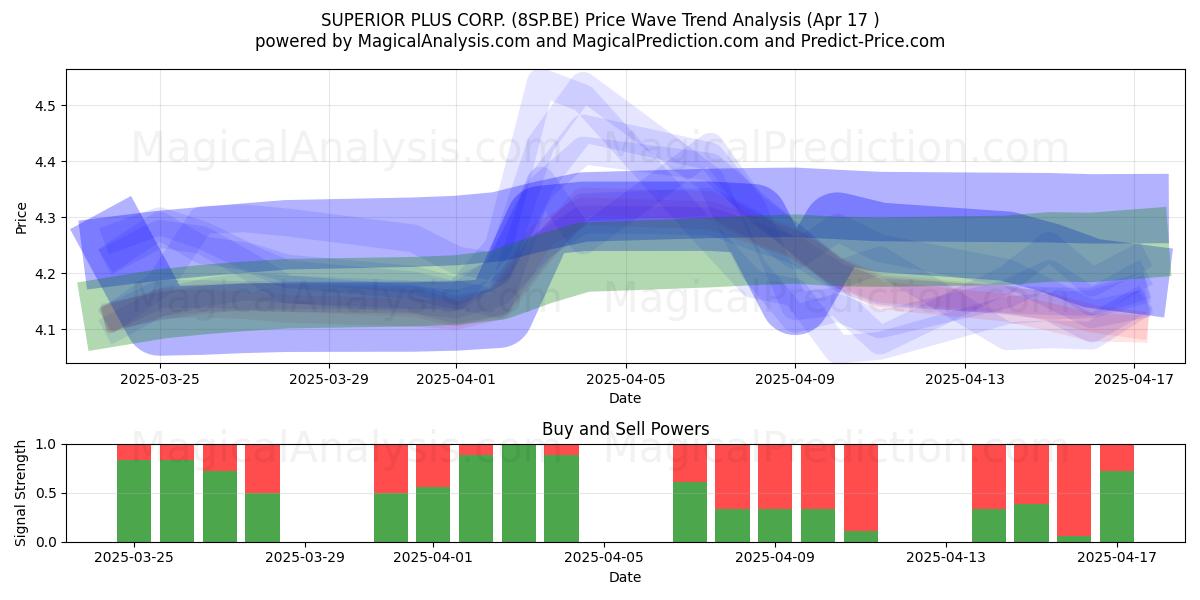  SUPERIOR PLUS CORP. (8SP.BE) Support and Resistance area (17 Apr) 