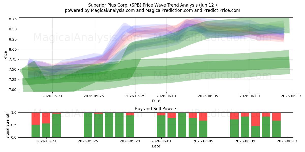  Superior Plus Corp. (SPB) Support and Resistance area (11 Jun) 