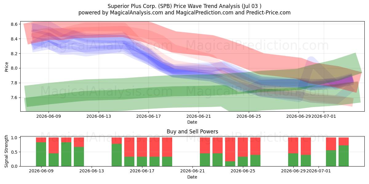  Superior Plus Corp. (SPB) Support and Resistance area (02 Jul) 