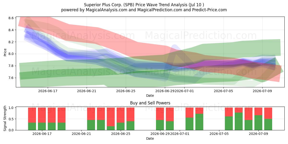  Superior Plus Corp. (SPB) Support and Resistance area (09 Jul) 