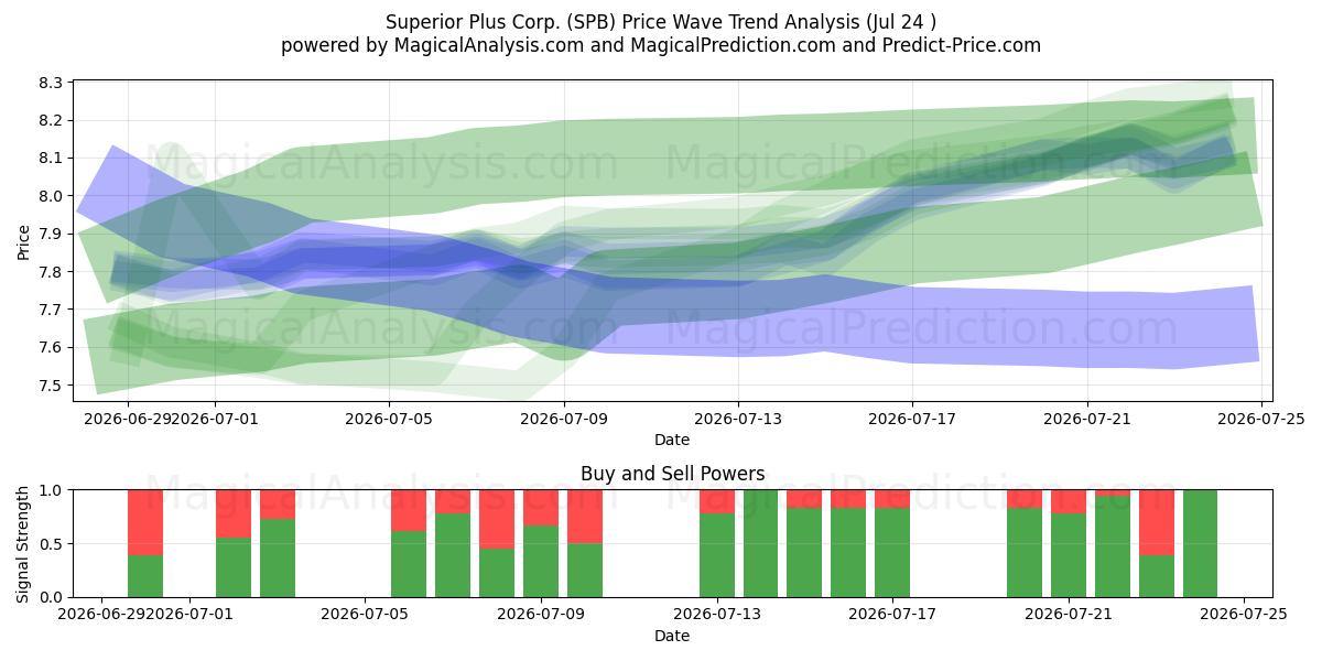 Superior Plus Corp. (SPB) Support and Resistance area (23 Jul) 