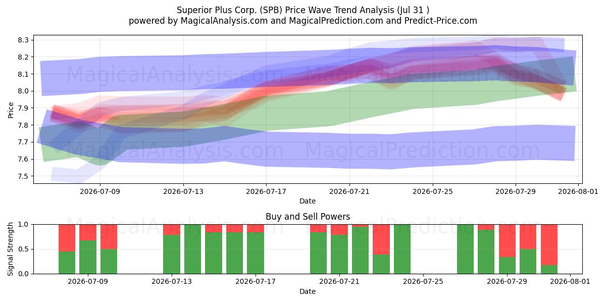  Superior Plus Corp. (SPB) Support and Resistance area (30 Jul) 