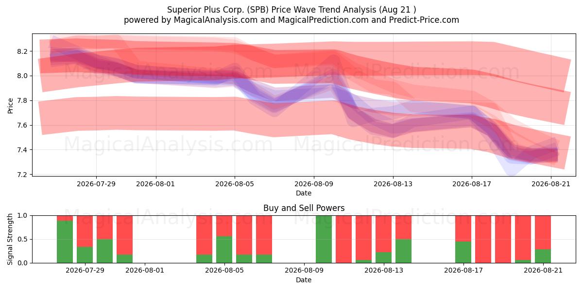  Superior Plus Corp. (SPB) Support and Resistance area (20 Aug) 