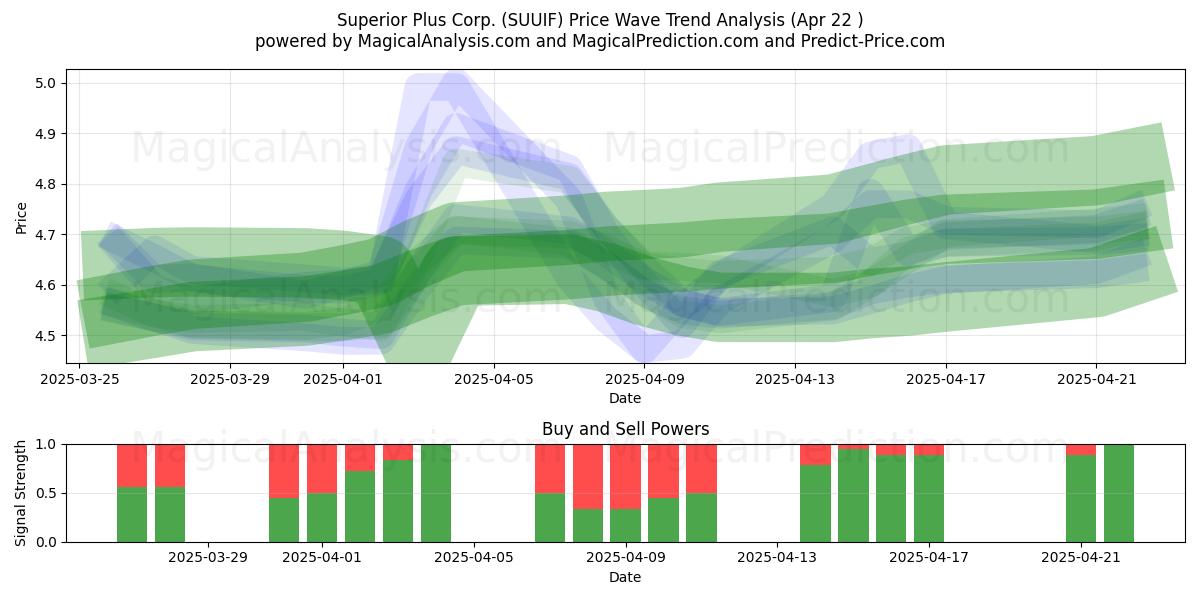  Superior Plus Corp. (SUUIF) Support and Resistance area (22 Apr) 