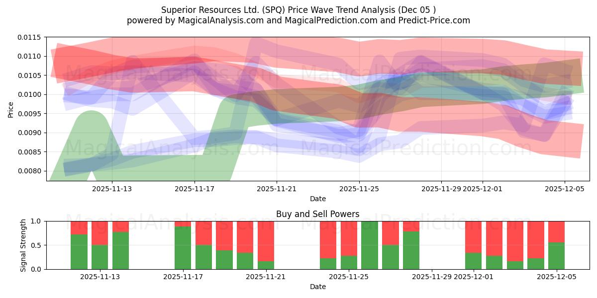  Superior Resources Ltd. (SPQ) Support and Resistance area (04 Dec) 