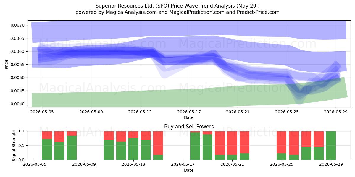  Superior Resources Ltd. (SPQ) Support and Resistance area (28 May) 