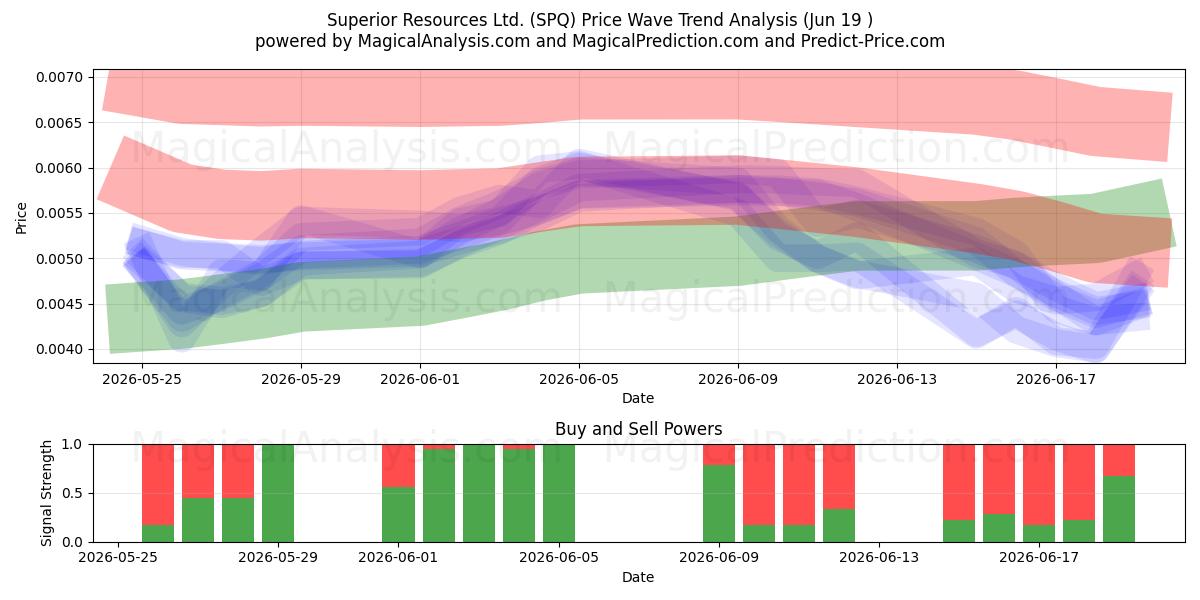  Superior Resources Ltd. (SPQ) Support and Resistance area (18 Jun) 