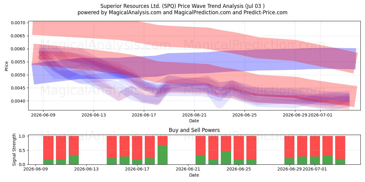  Superior Resources Ltd. (SPQ) Support and Resistance area (02 Jul) 