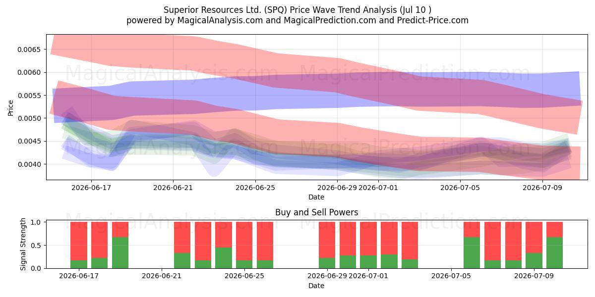  Superior Resources Ltd. (SPQ) Support and Resistance area (09 Jul) 