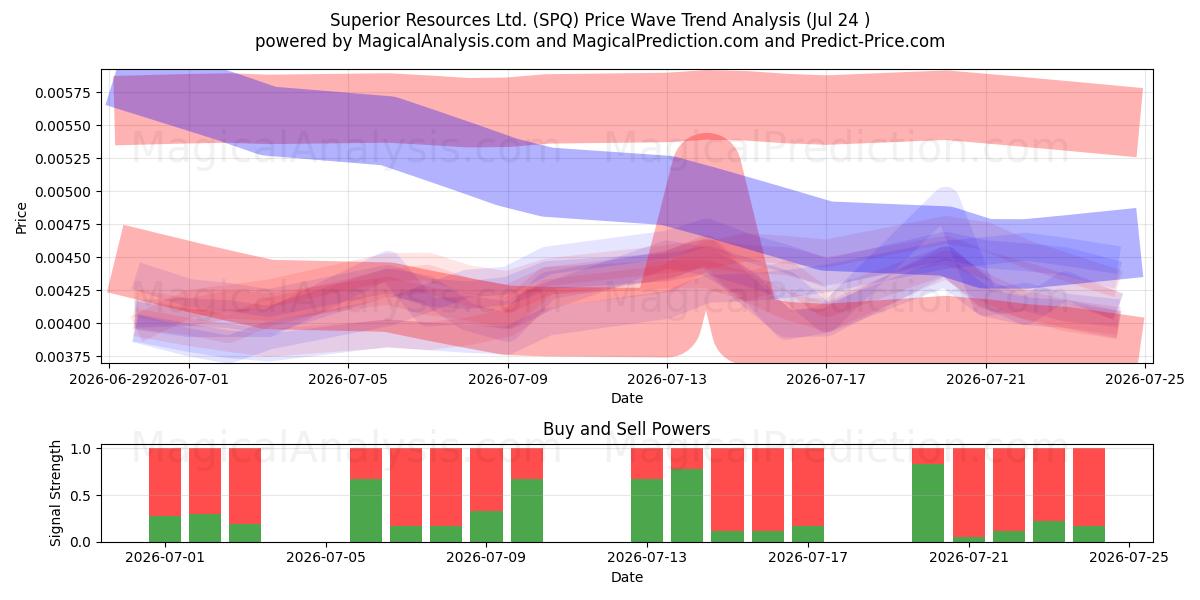  Superior Resources Ltd. (SPQ) Support and Resistance area (23 Jul) 
