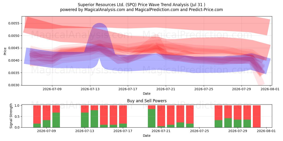  Superior Resources Ltd. (SPQ) Support and Resistance area (30 Jul) 