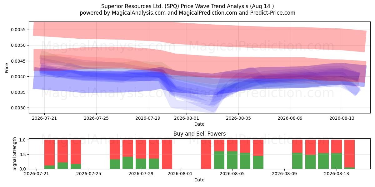  Superior Resources Ltd. (SPQ) Support and Resistance area (13 Aug) 