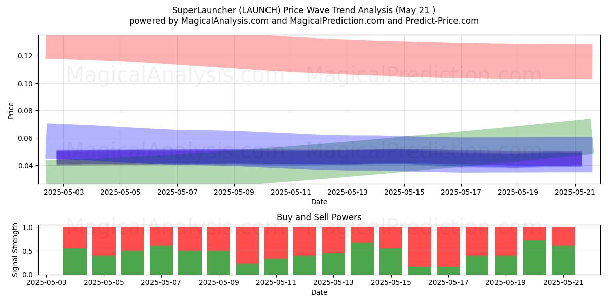  SuperLauncher (LAUNCH) Support and Resistance area (21 May) 