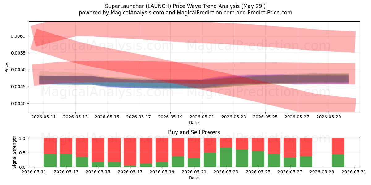  SuperLanceur (LAUNCH) Support and Resistance area (28 May) 