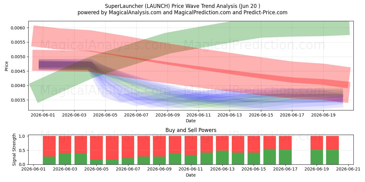  SuperLauncher (LAUNCH) Support and Resistance area (19 Jun) 