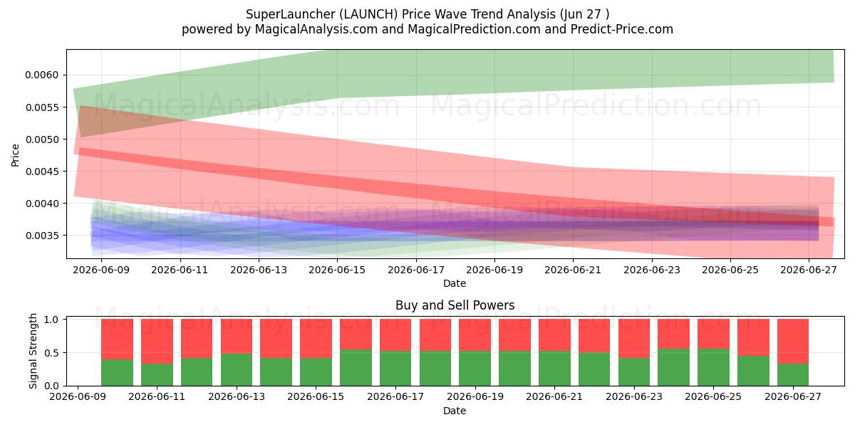 SuperLauncher (LAUNCH) Support and Resistance area (26 Jun) 