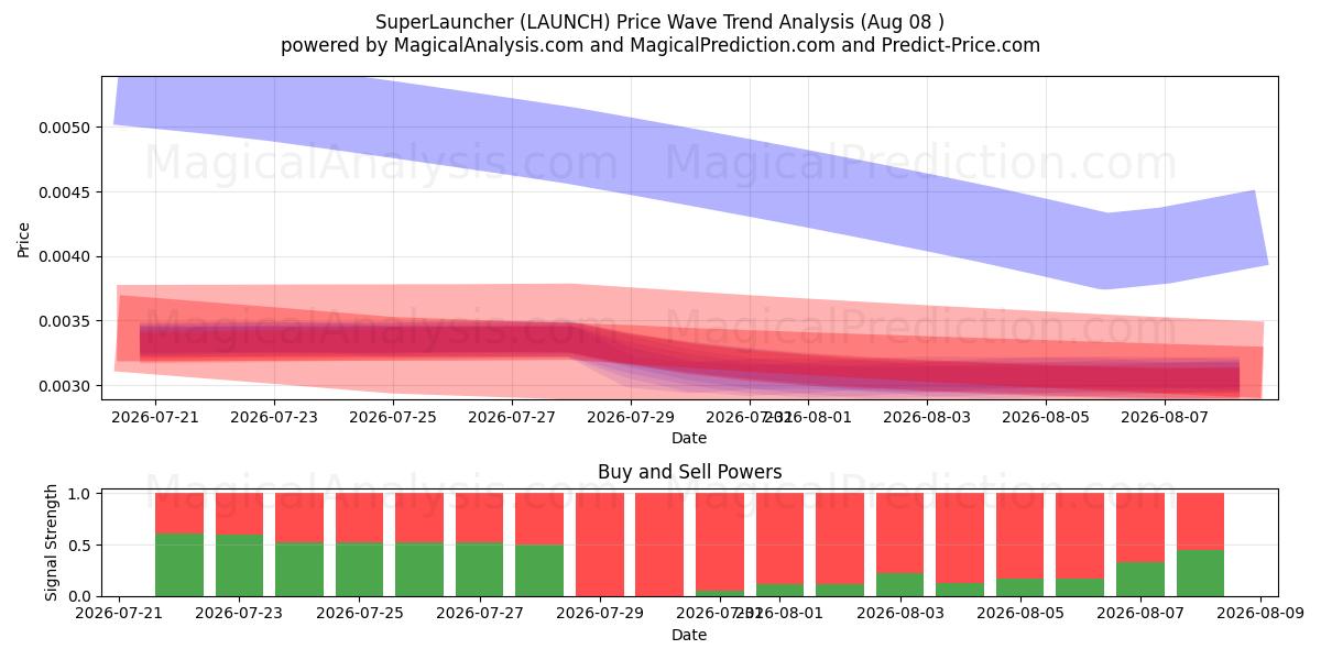  SuperLauncher (LAUNCH) Support and Resistance area (07 Aug) 