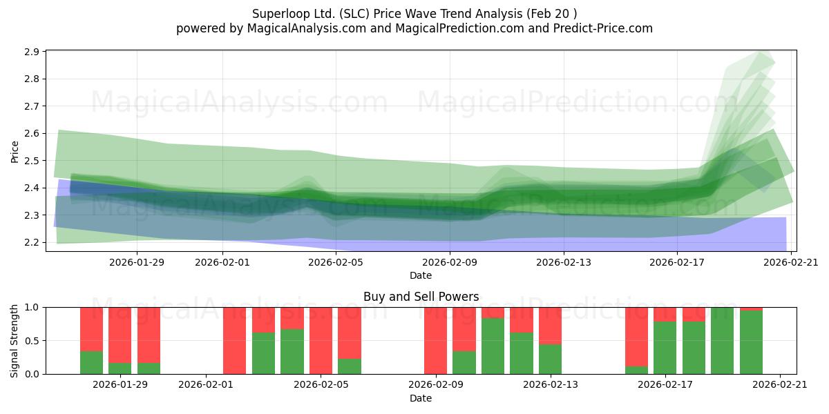  Superloop Ltd. (SLC) Support and Resistance area (19 Feb) 