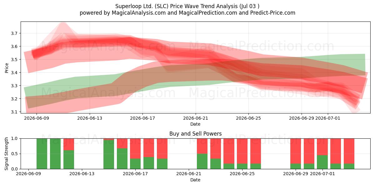  Superloop Ltd. (SLC) Support and Resistance area (02 Jul) 