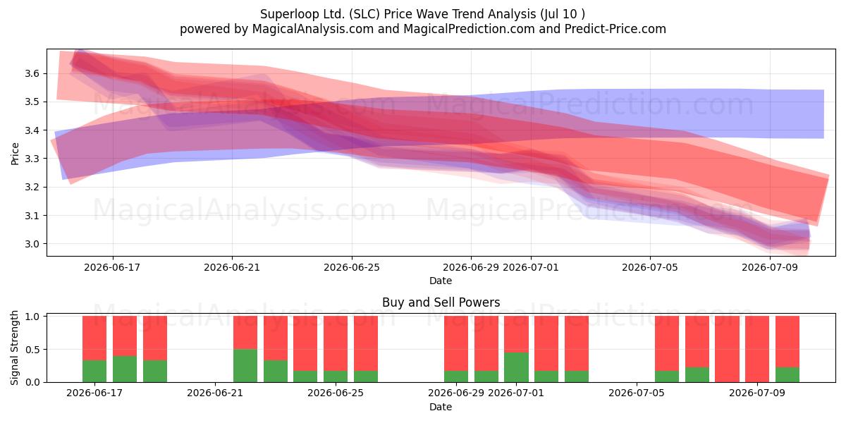  Superloop Ltd. (SLC) Support and Resistance area (09 Jul) 